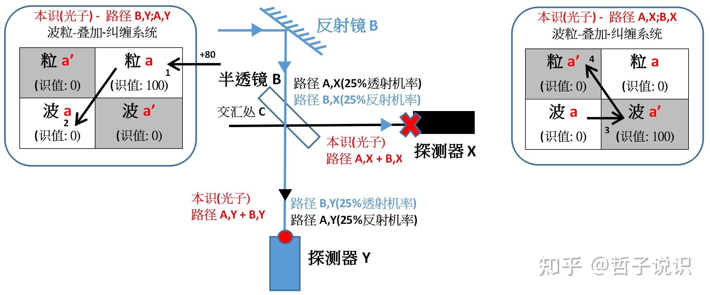 识学 时间篇 第八章 - 惠勒延迟选择实验 - 知乎