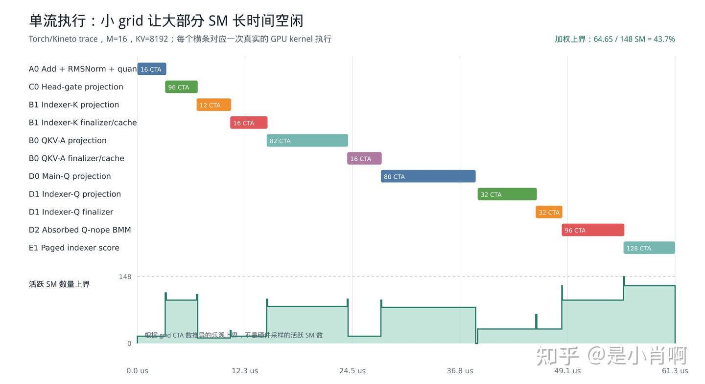 单流执行时各 kernel 的持续时间与活跃 SM 上界
