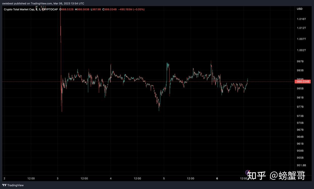 加密市场恐惧和贪婪指数跌至一个月低点，这意味着什么- 知乎