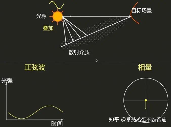 公式推导为什么光密介光疏介质反射光无半波损失? - 知乎