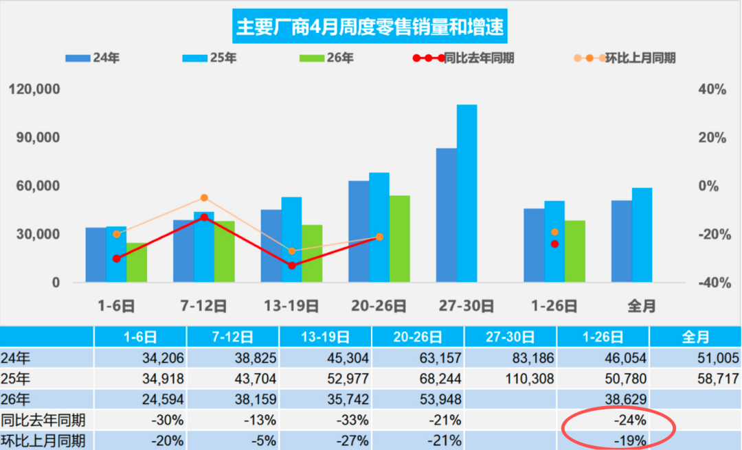 当价格战不再是猛药:4月销量萎靡,15家车企无奈涨价