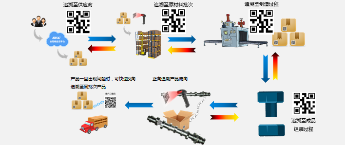 生产管理中溯源是什么意思