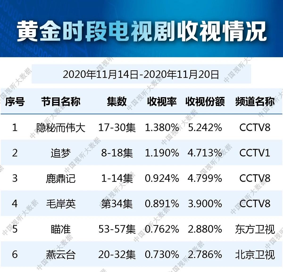 燕云台收视率图片