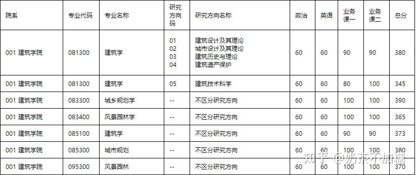 有沒有東南大學歷年考研複試線啊