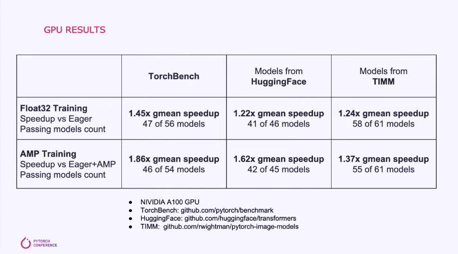 PyTorch 2.0: Compiler - talk notes - 知乎