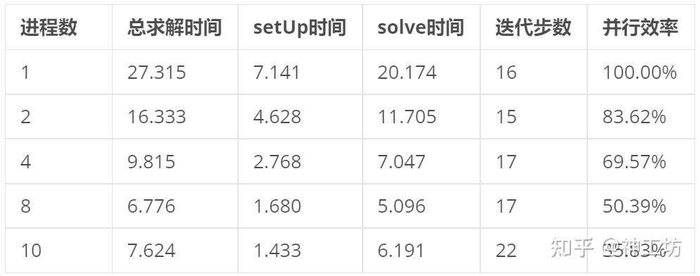 技术分享︱突破大规模CFD仿真瓶颈：UNAP代数求解库性能实测与优化解析的图4