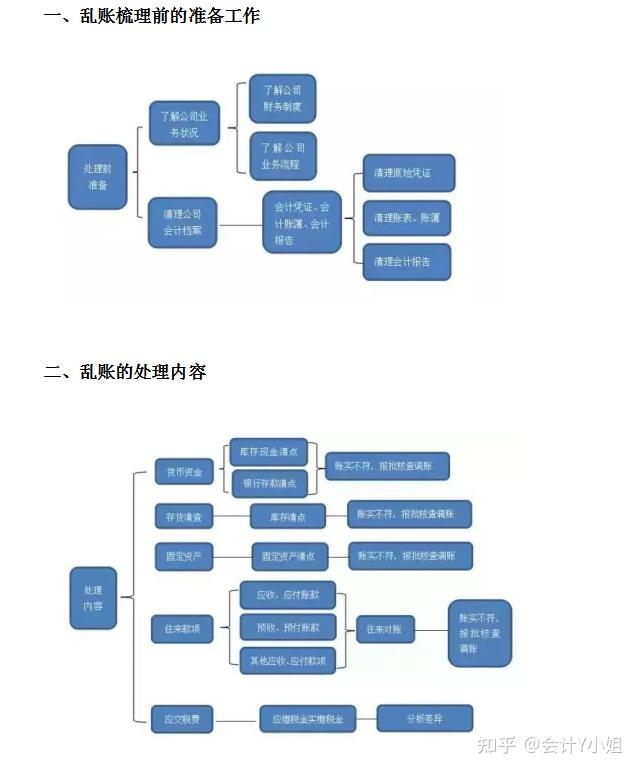头一次见有人把错账、乱账清理技巧总结的这么详细,会计收藏备用 - 知乎