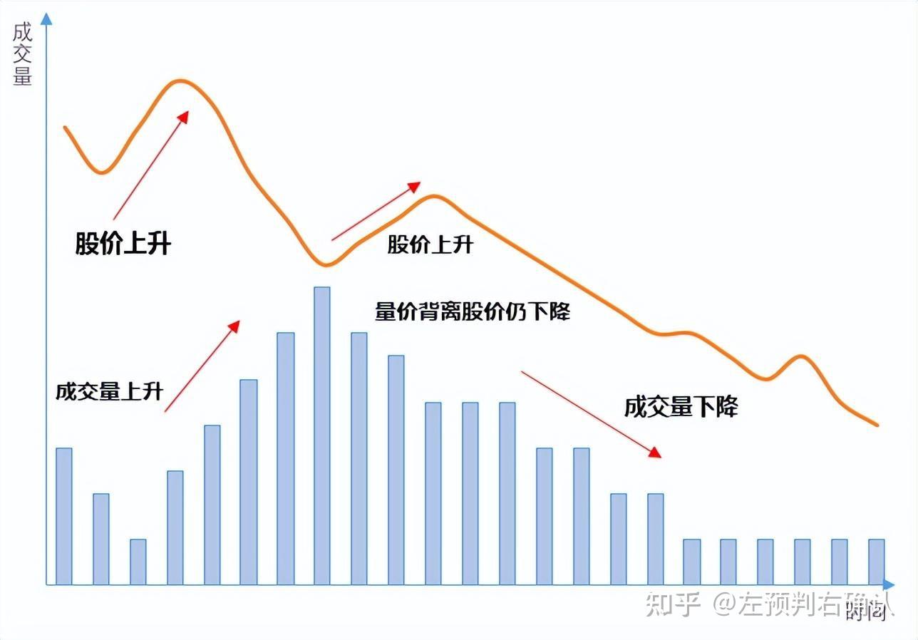 一文读懂“量价背离”，这样操作能吃肉- 知乎