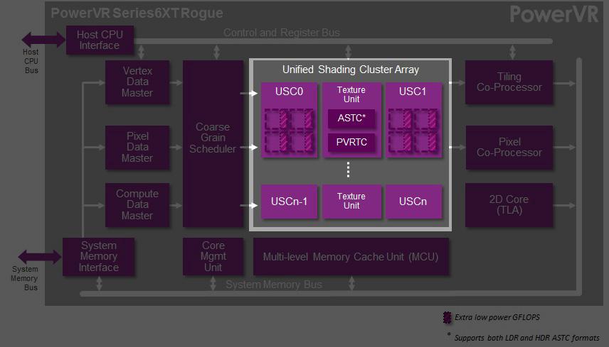 Intimidate Gpu Mobile Unit Model 聊聊 iPhone 当年的 GPU:Imagination 的 Rogue 架构初探 - 知乎