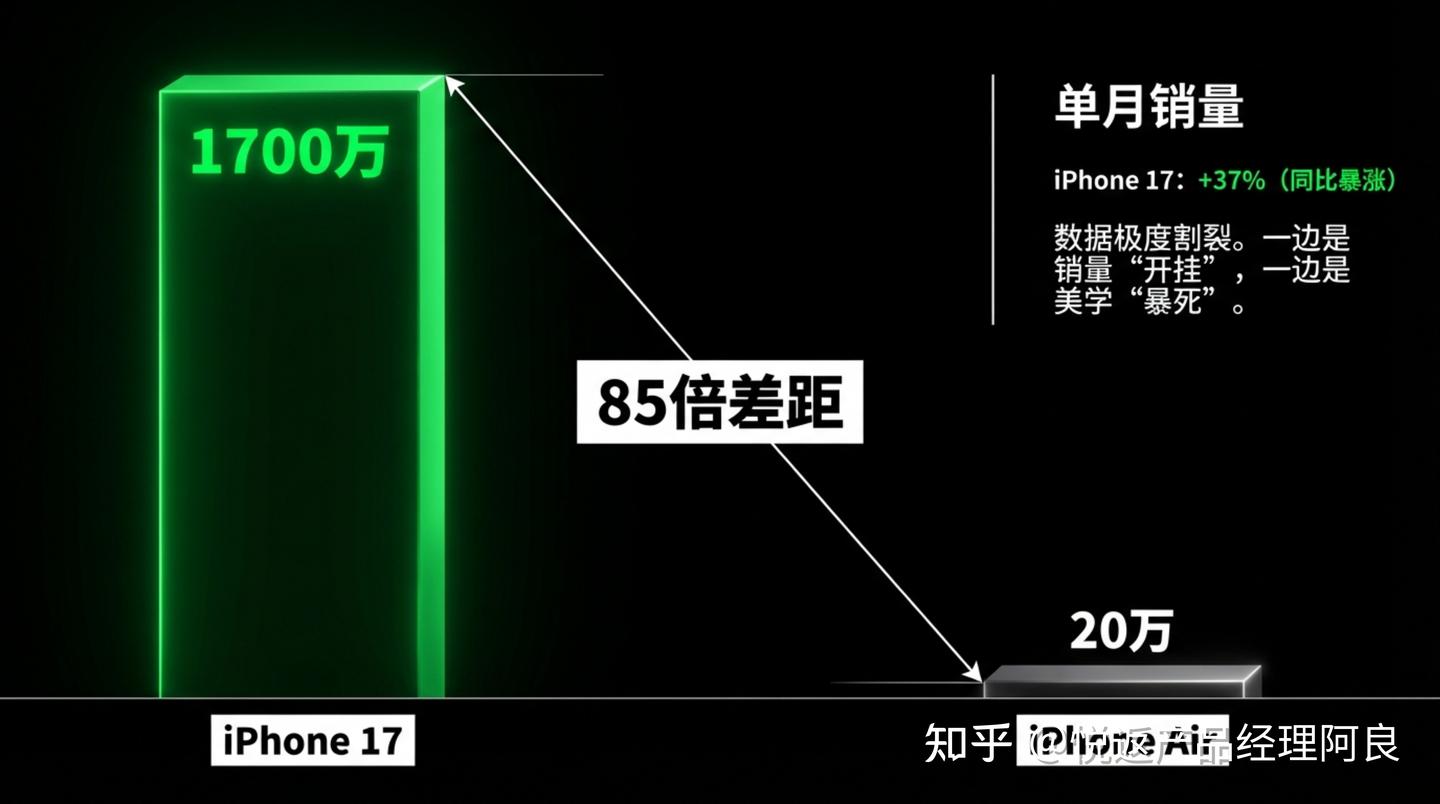 iPhone 17 卖疯了,iPhone Air 却“暴死”?聊聊库克这次的“阳谋”