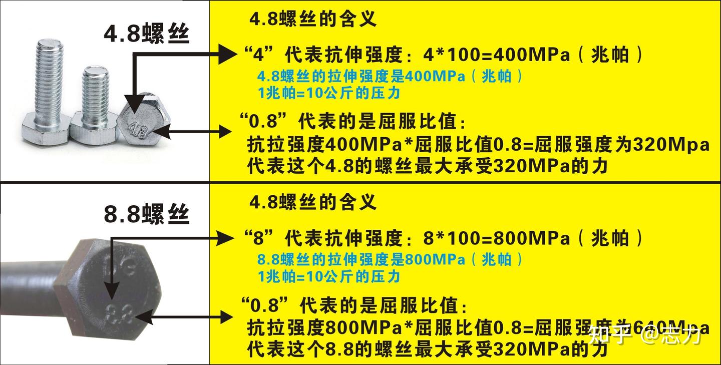 螺丝上数字你知道什么意思吗？ - 知乎