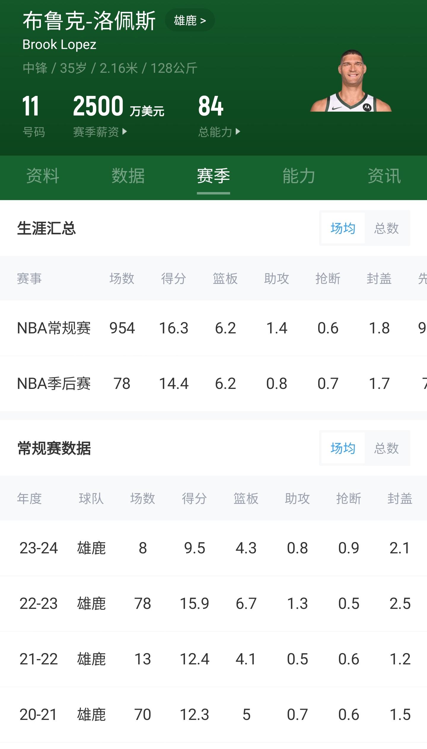 2324赛季nba雄鹿97112魔术字母哥又空砍如何评价这场比赛和现在的雄鹿