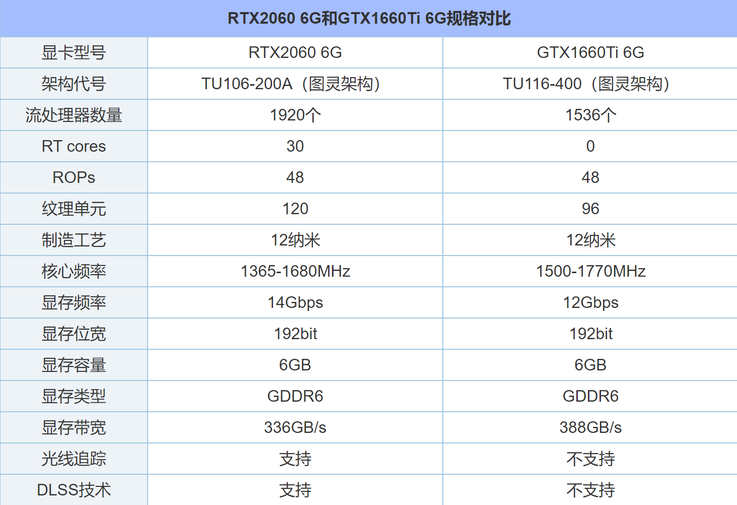 为什么笔记本rtx2060跟主机gtx1660ti差这么多