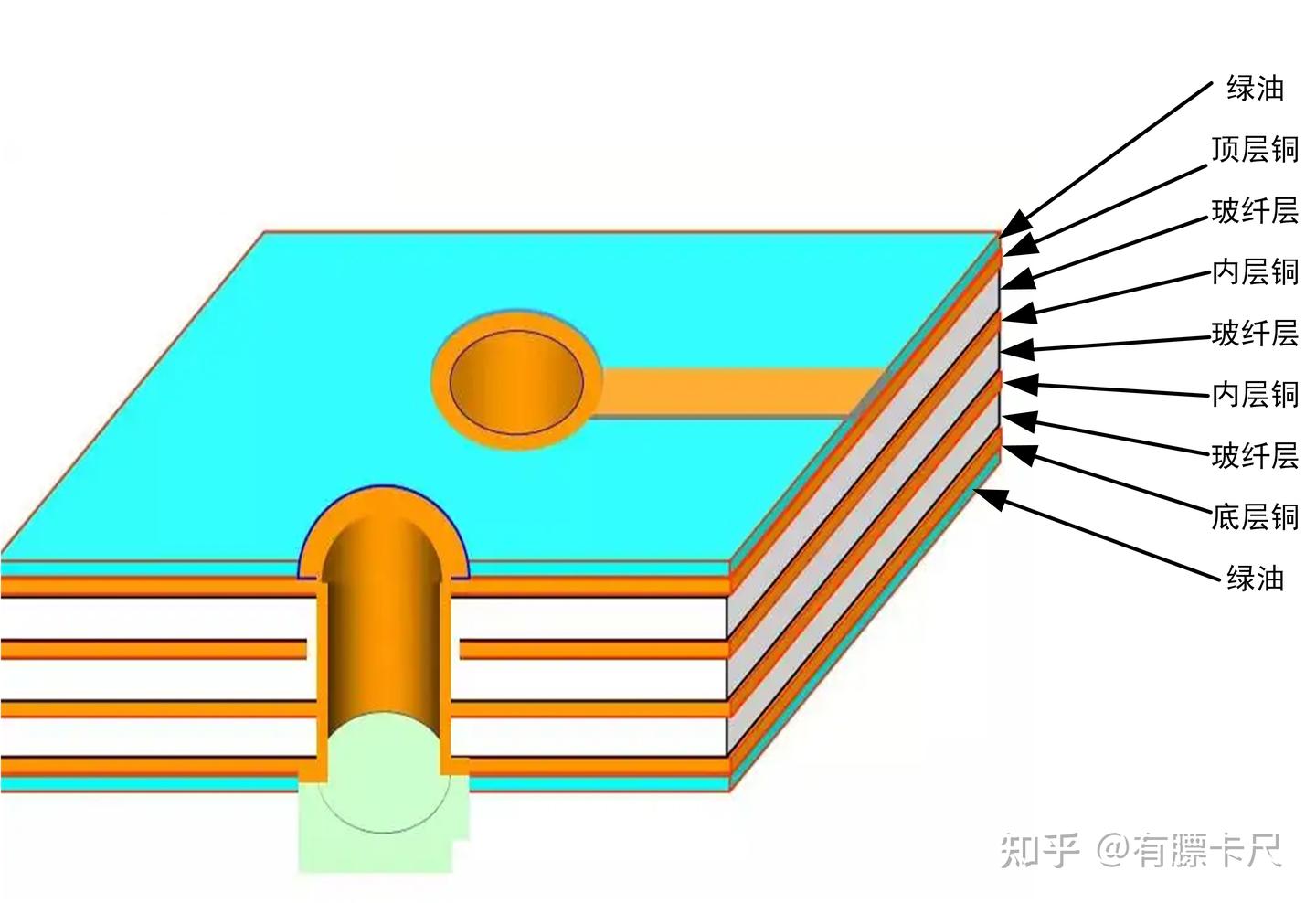 PCB板内部结构是怎样的? - 知乎