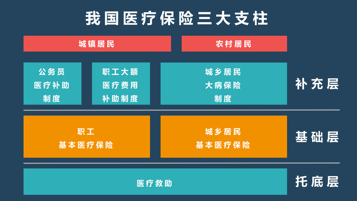 什麼是補充醫療保險什麼是醫保二次報銷什麼是大病保險什麼是職工大額