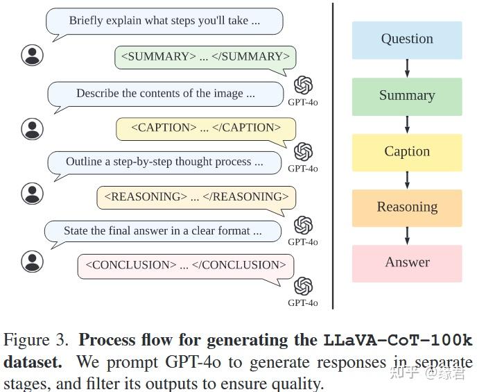 LLaVA-CoT: Let Vision Language Models Reason Step-by-Step | 阅后记录 - 知乎
