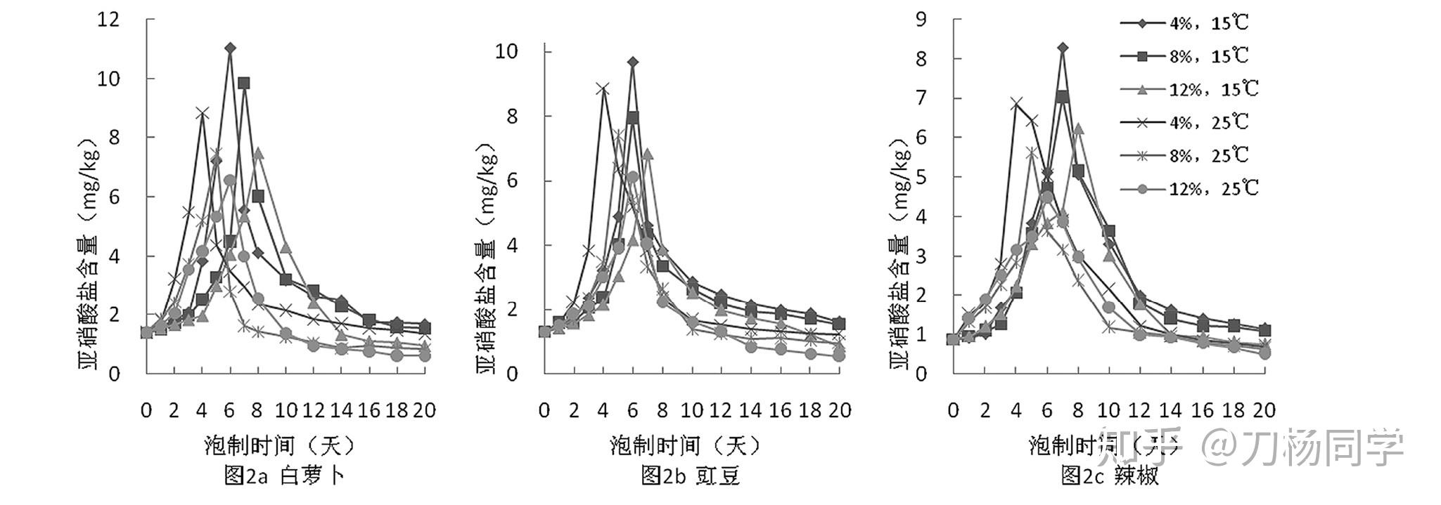 泡菜需要多长时间才能安全食用亚硝酸盐到底如何变化