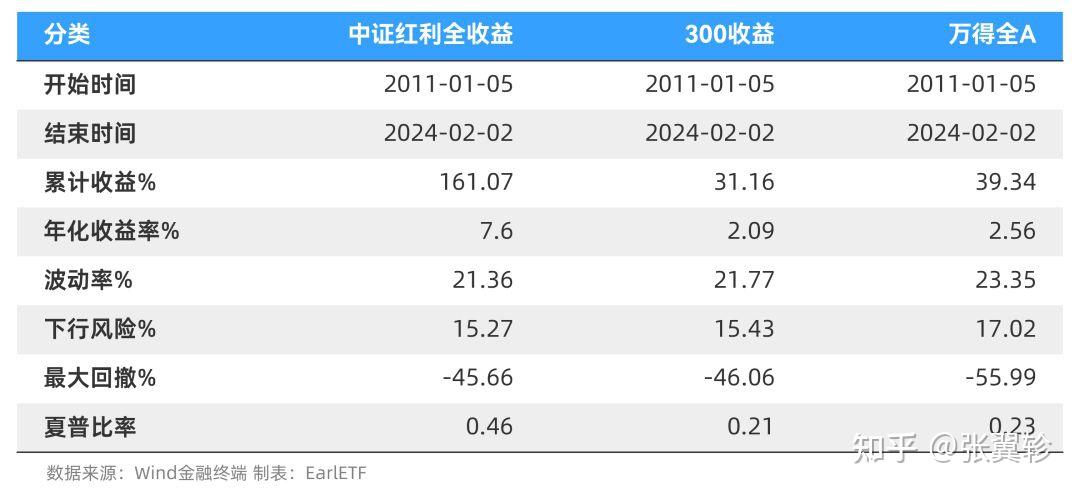 红利，拯救股债配置 - 知乎