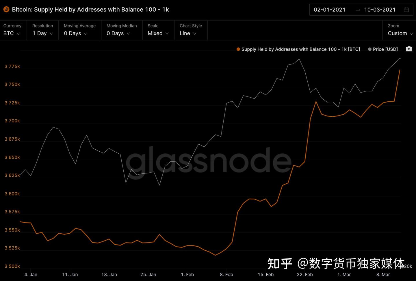 6万美元的比特币价格与上一个2017年牛市周期数据对比- 知乎
