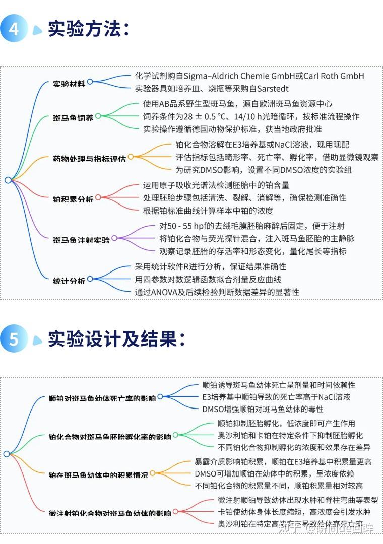 【中科院1区10.3】铂类药物毒性研究：斑马鱼模型中不同暴露介质、溶剂与途径的影响 - 知乎