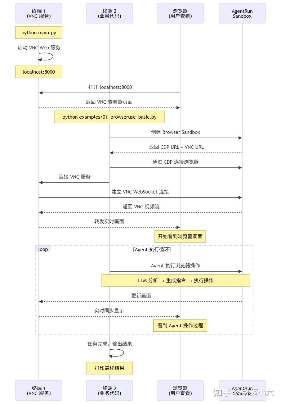 进阶指南：BrowserUse + AgentRun Sandbox 最佳实践 - 知乎