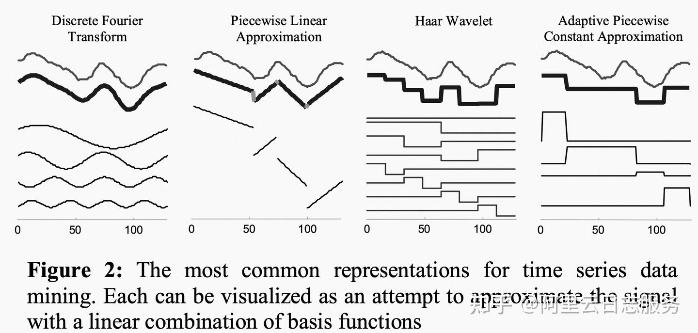  sax symbolic aggregate approximation 