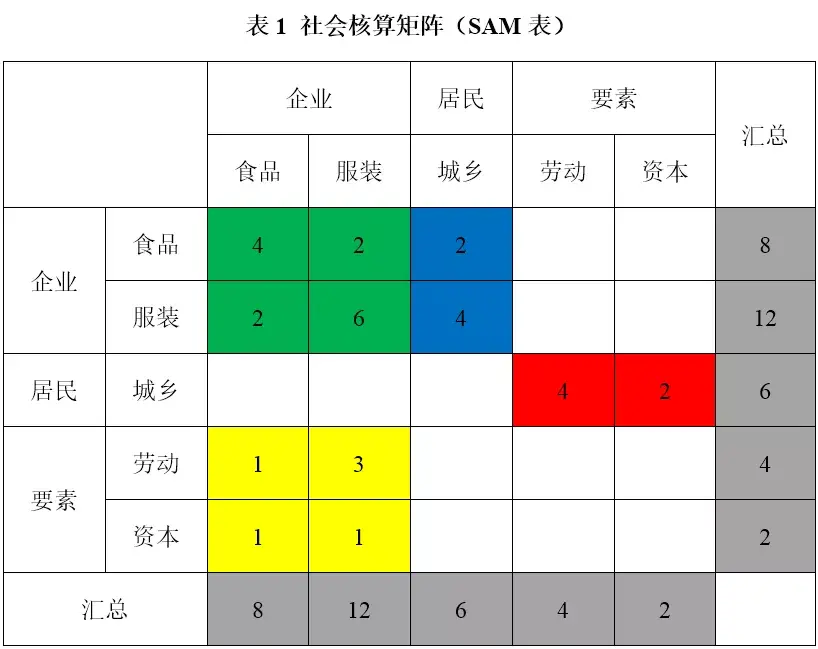 一文读懂CGE模型(含程序代码) - 知乎