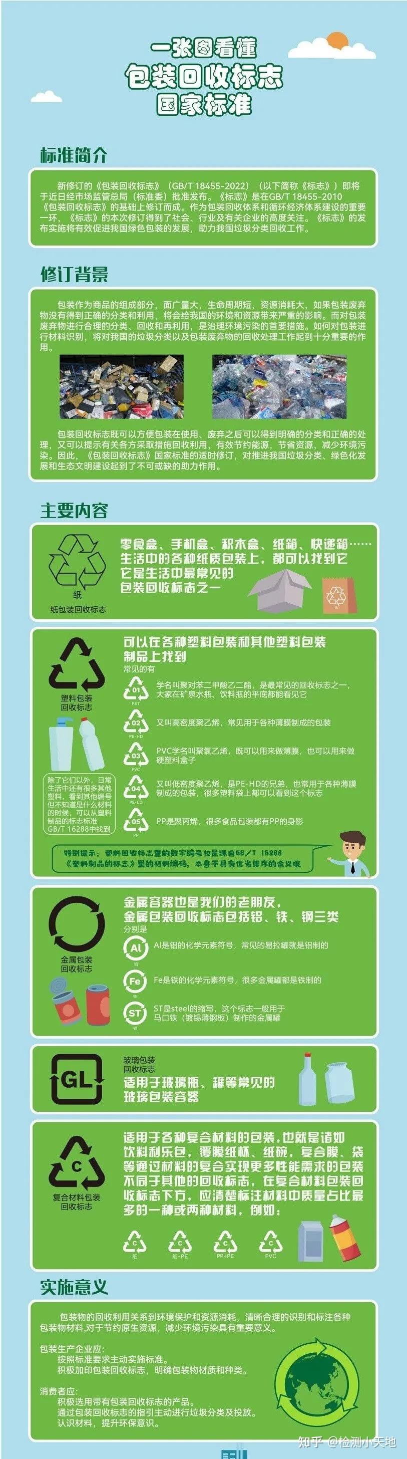 一图读懂 |《GB/T 18255-2022包装回收标志》国家标准！ - 知乎