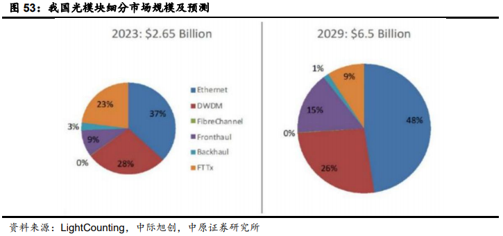 光通信行业深度：驱动因素、发展趋势、产业链及相关公司深度梳理【慧博出品】 - 知乎