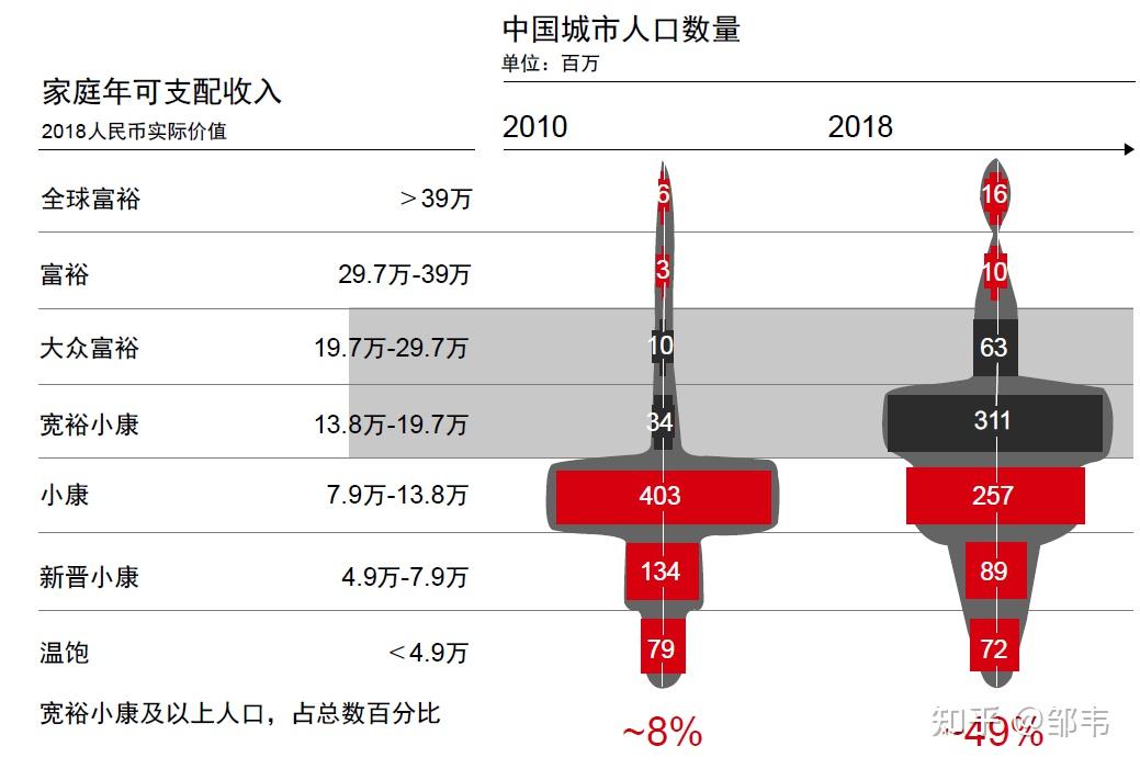 中国中产阶级规模分析,中产人群特征及画像 - 知乎