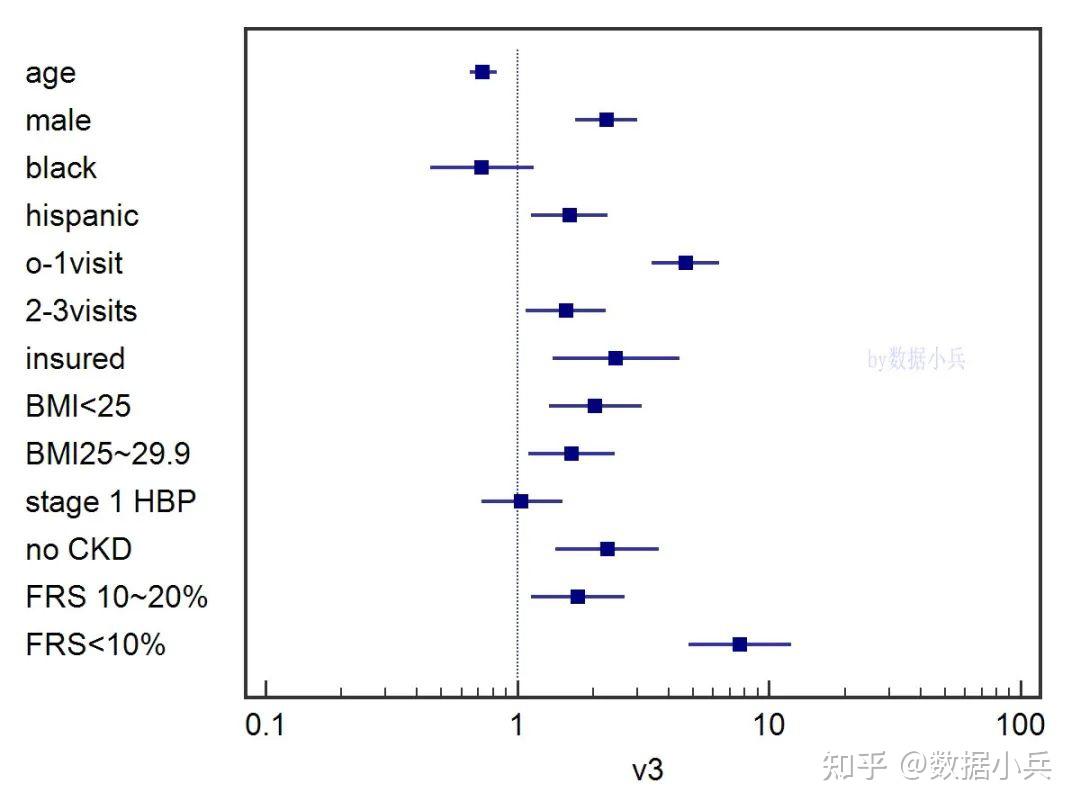 有知道如何做这个统计分析森林图的吗? - 知乎