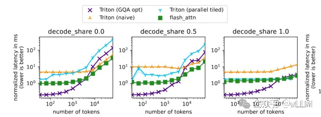 vLLM Triton Attention 后端深度解析 - 知乎
