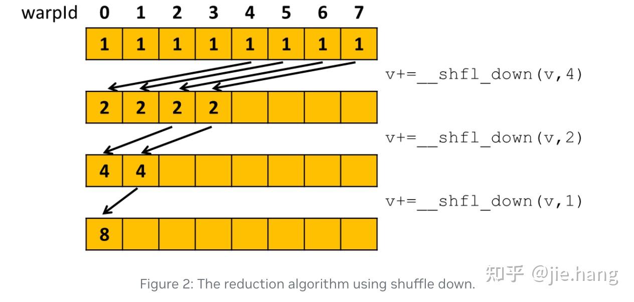 Parallel Reduction Visualization CUDA编程入门之Parallel Reductions - 知乎