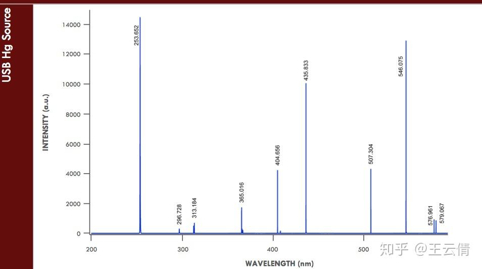 标准汞灯的谱线宽度一般是多少 nm? - 知乎