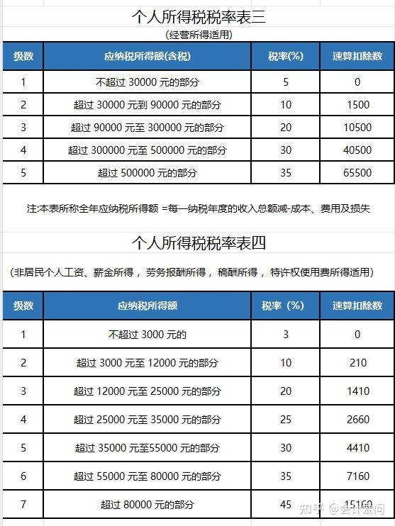 24新版个人所得税税率表,如何合法降低个人所得税负担? - 知乎