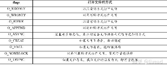 Linux高级系统编程— I/O—Linux文件I/O - 知乎