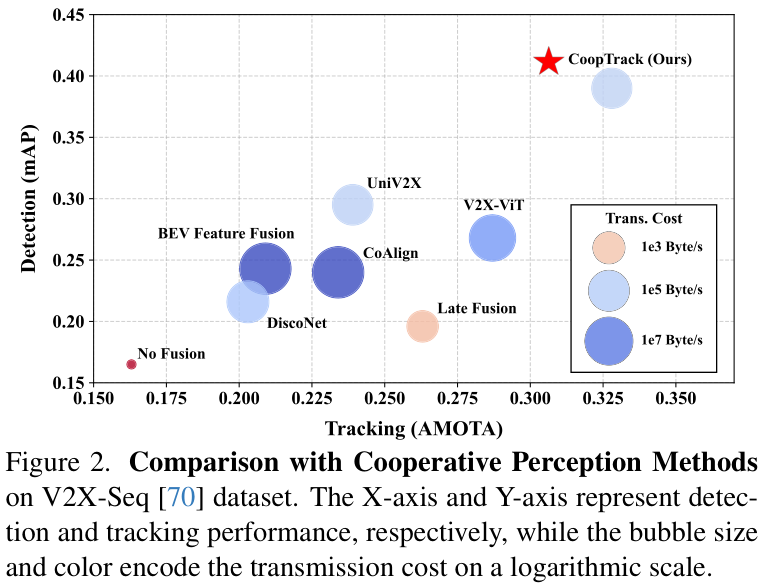 Copath Tracking ICCV 2025 Highlight | 清华等提出CoopTrack:端到端协同追踪新范式,开启自动驾驶感知新篇章 - 知乎