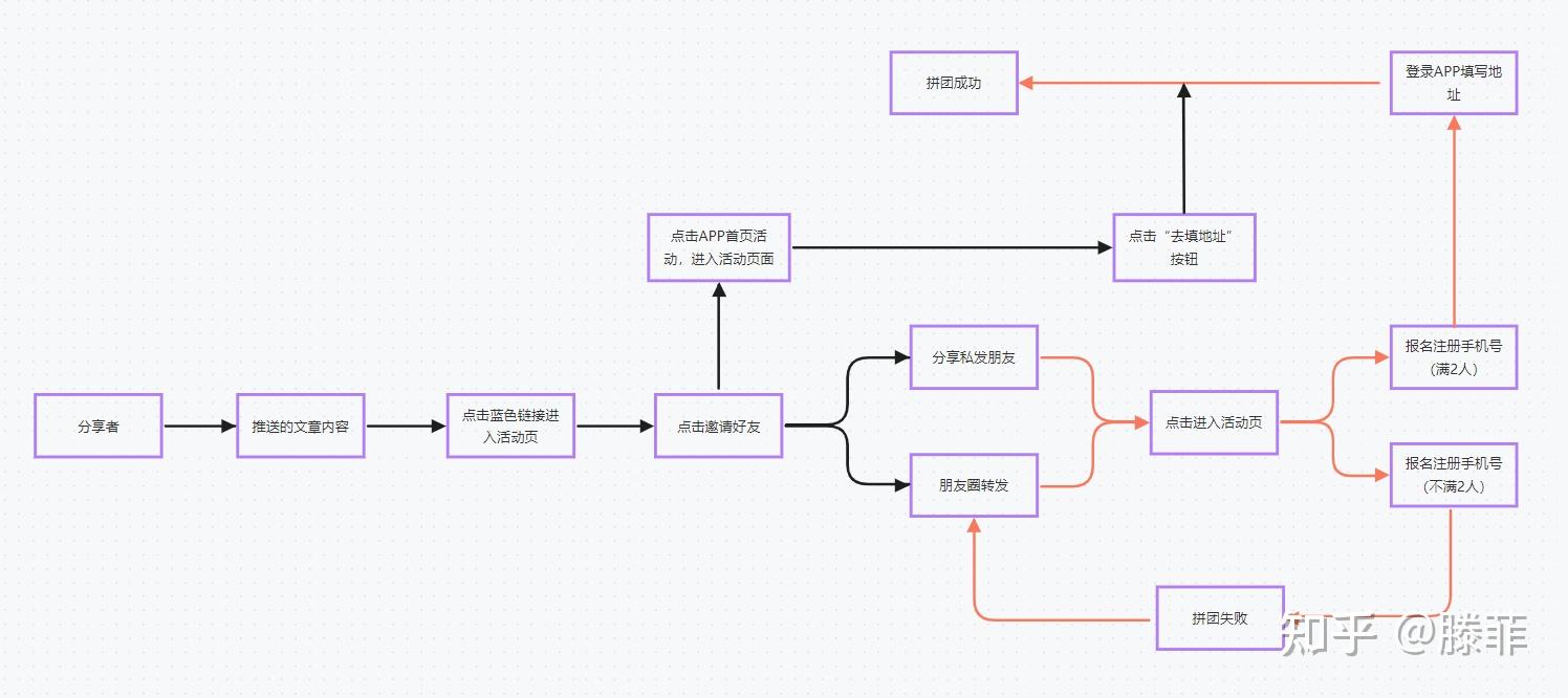 框架图和流程图有什么区别？ - 知乎