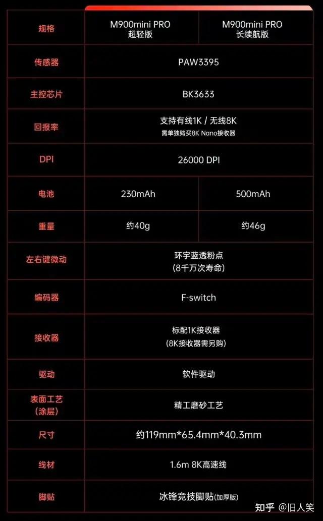 多彩 DELUX 推出 M900 mini Pro 无线鼠标：PAW3395，可选 260/500 毫安时电池，139 元起 - 知乎