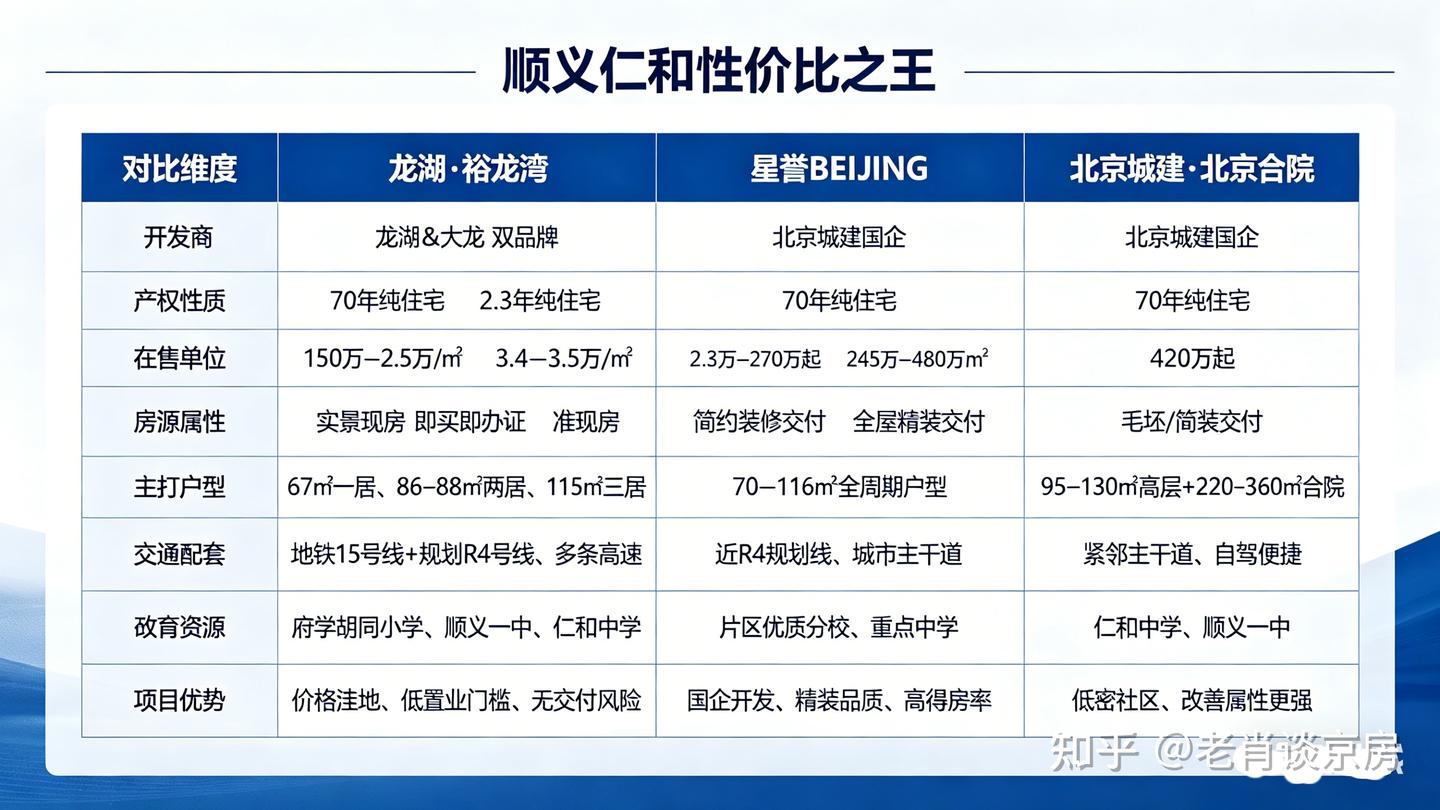 顺义仁和捡漏现房!龙湖裕龙湾 单价 2.3 万起,比周边便宜近万,即买即住太香了 - 知乎