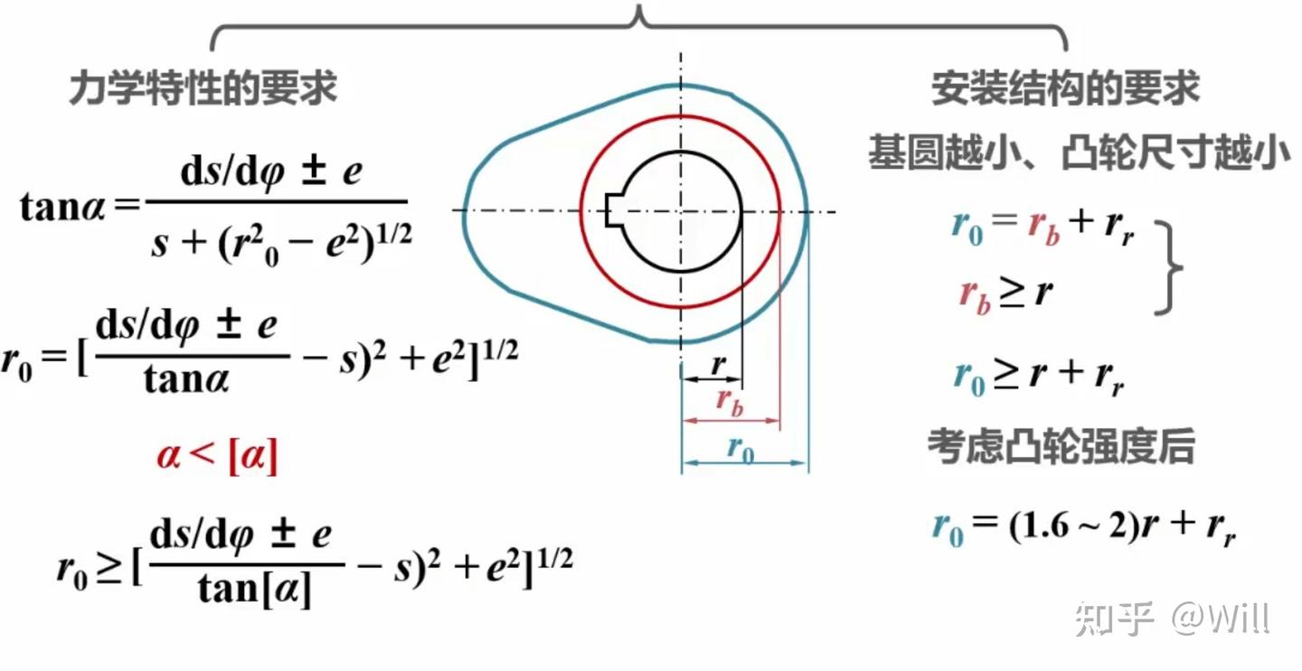 第九章 凸轮机构及其设计 - 知乎