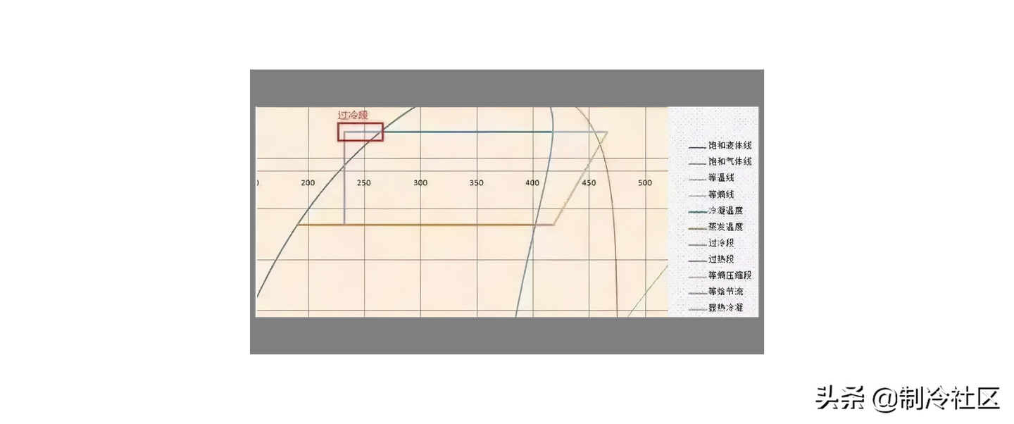 制冷系统过冷度和过热度是什么？有什么意义？ - 知乎