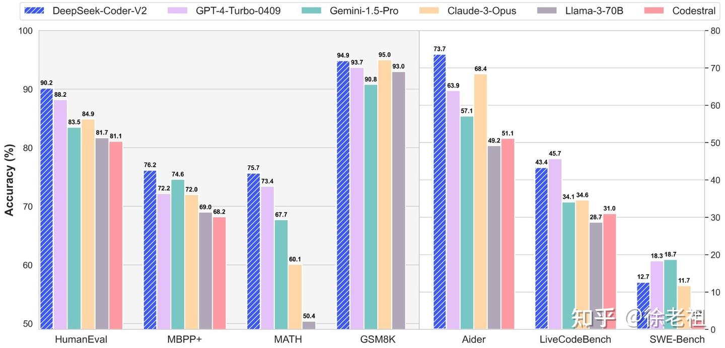 DeepSeek Coder V2开源发布：顶尖的代码、数学能力 - 知乎
