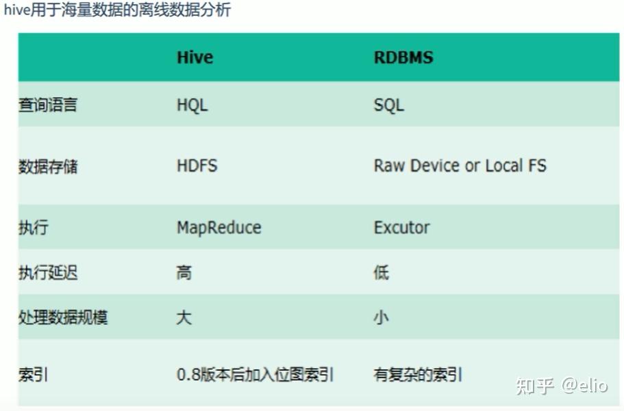 Hive C hive基础知识整理 - 知乎