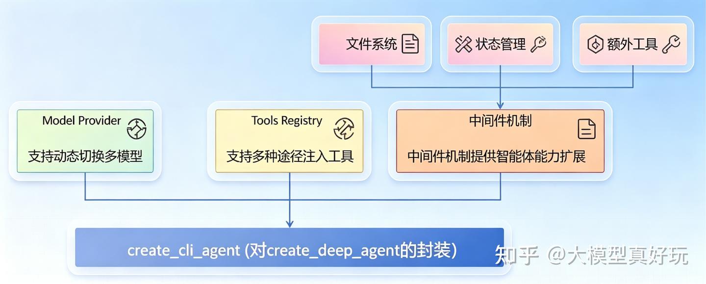 LangChain DeepAgents 速通指南（十）—— DeepAgents Code 智能体服务核心源码解读 - 知乎