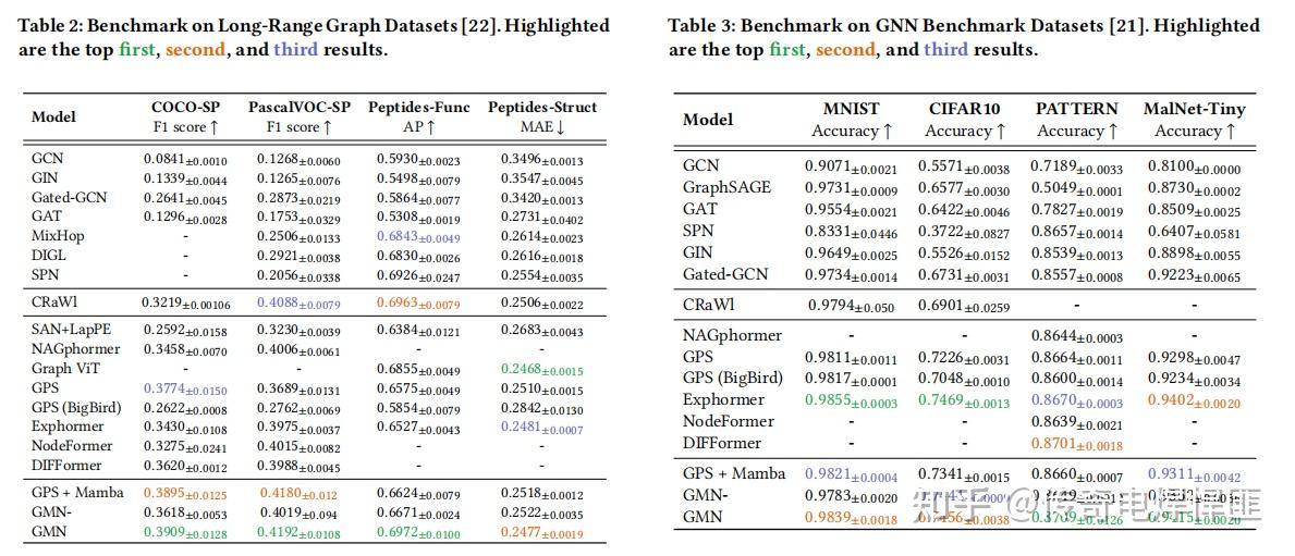 [KDD 2024] Graph Mamba: Towards Learning on Graphs with State Space ...
