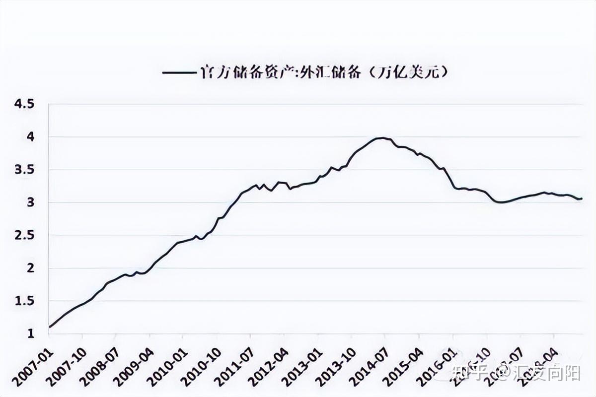 中国外汇储备排名是多少?中国外汇储备10年走势有何变化- 知乎