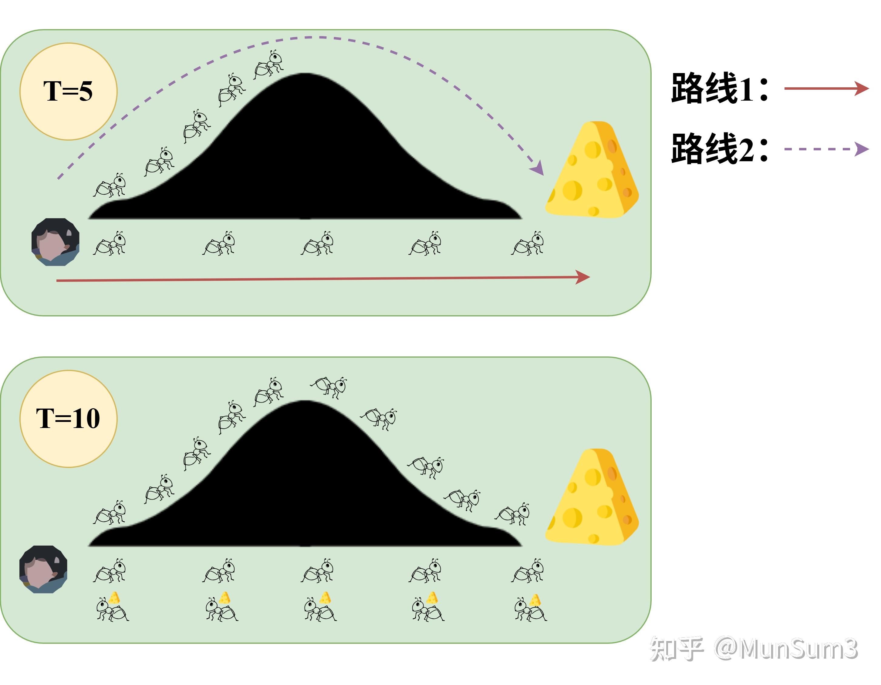 [Learning Notes]Ant Colony Optimization——蚁群算法 - 知乎