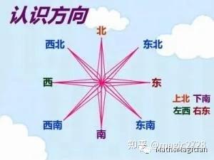 你真的分得清“前后左右”和“东西南北”吗?(四)——无处不在的相对方位 - 知乎