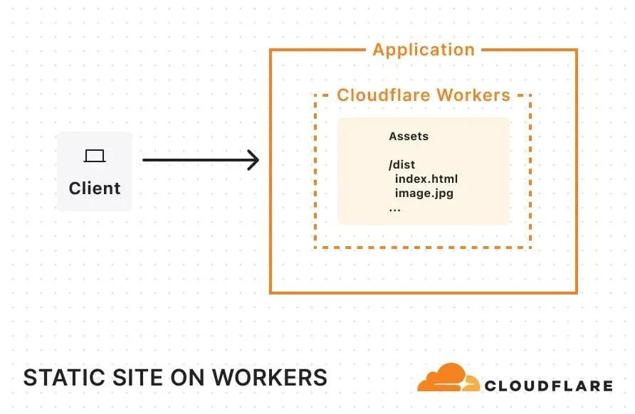 您的前端、后端和数据库现在可以全部集中在一个 Cloudflare Worker 中 - 知乎